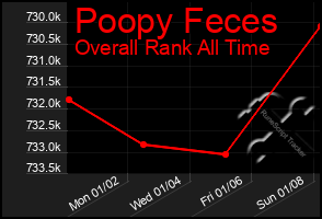 Total Graph of Poopy Feces