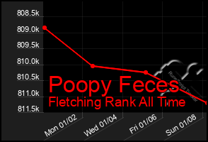 Total Graph of Poopy Feces