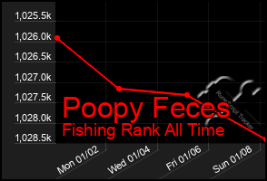 Total Graph of Poopy Feces