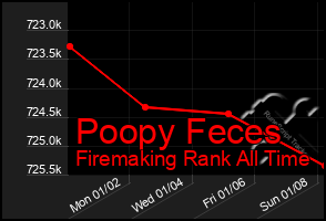 Total Graph of Poopy Feces