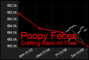 Total Graph of Poopy Feces