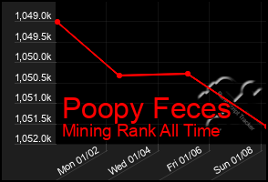 Total Graph of Poopy Feces