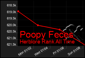 Total Graph of Poopy Feces