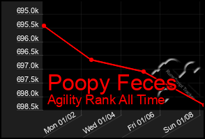 Total Graph of Poopy Feces