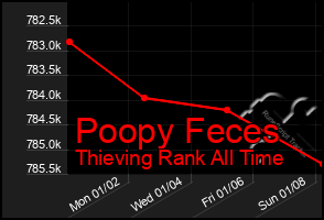 Total Graph of Poopy Feces