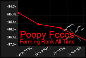 Total Graph of Poopy Feces