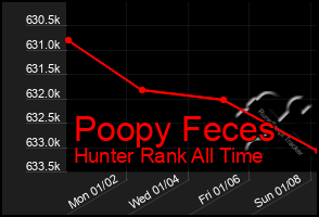 Total Graph of Poopy Feces