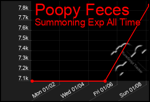 Total Graph of Poopy Feces