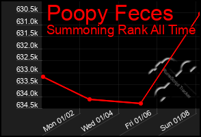 Total Graph of Poopy Feces