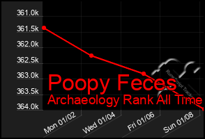 Total Graph of Poopy Feces