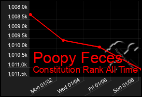 Total Graph of Poopy Feces