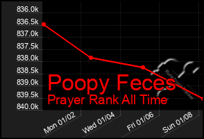 Total Graph of Poopy Feces