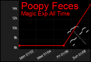 Total Graph of Poopy Feces