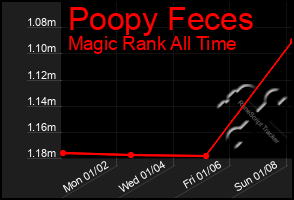 Total Graph of Poopy Feces