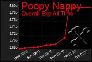 Total Graph of Poopy Nappy