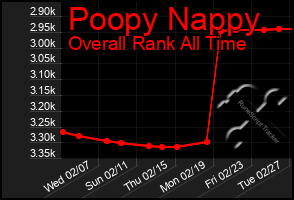 Total Graph of Poopy Nappy