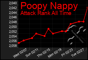 Total Graph of Poopy Nappy