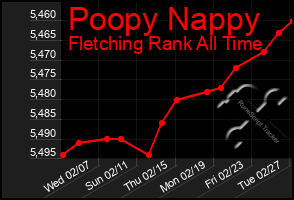 Total Graph of Poopy Nappy