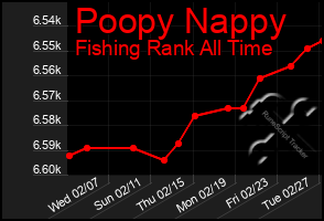 Total Graph of Poopy Nappy