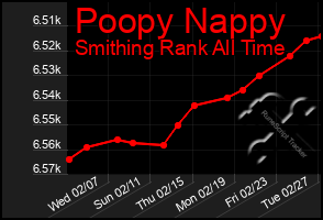 Total Graph of Poopy Nappy