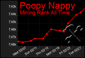 Total Graph of Poopy Nappy