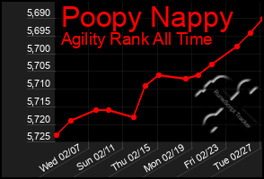 Total Graph of Poopy Nappy