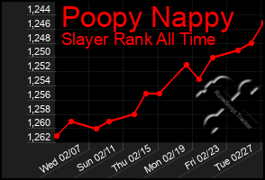 Total Graph of Poopy Nappy