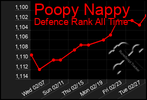 Total Graph of Poopy Nappy