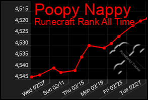 Total Graph of Poopy Nappy