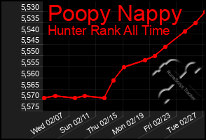 Total Graph of Poopy Nappy