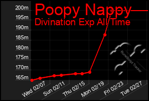 Total Graph of Poopy Nappy