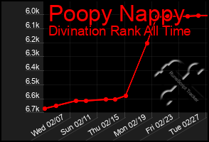 Total Graph of Poopy Nappy