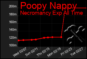 Total Graph of Poopy Nappy