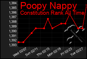 Total Graph of Poopy Nappy