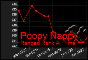 Total Graph of Poopy Nappy