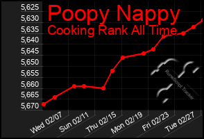 Total Graph of Poopy Nappy