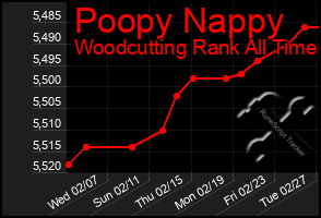 Total Graph of Poopy Nappy