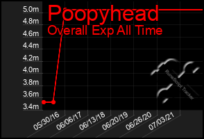 Total Graph of Poopyhead