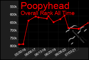 Total Graph of Poopyhead