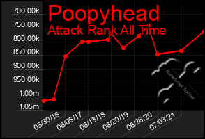 Total Graph of Poopyhead