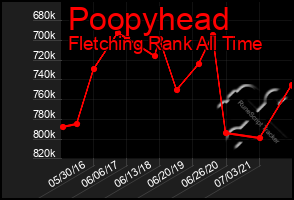 Total Graph of Poopyhead