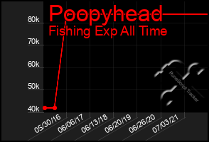 Total Graph of Poopyhead