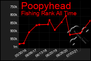 Total Graph of Poopyhead