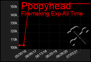 Total Graph of Poopyhead