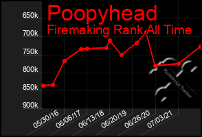 Total Graph of Poopyhead