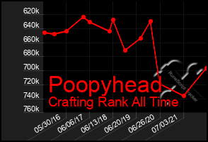 Total Graph of Poopyhead