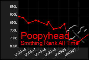 Total Graph of Poopyhead