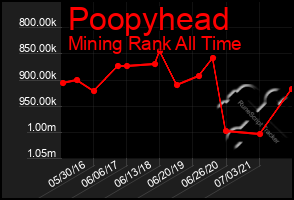 Total Graph of Poopyhead