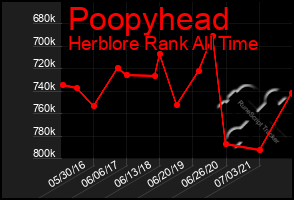 Total Graph of Poopyhead