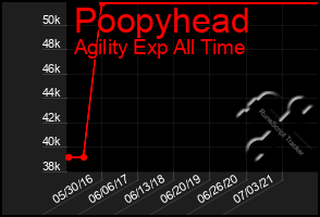 Total Graph of Poopyhead